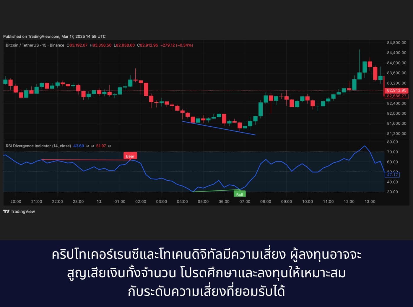 Bullish Divergence trading