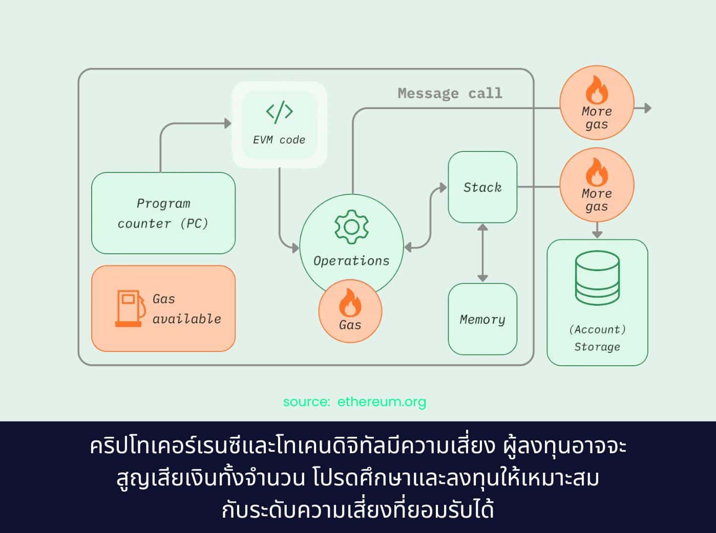 Ethereum Virtual Machine