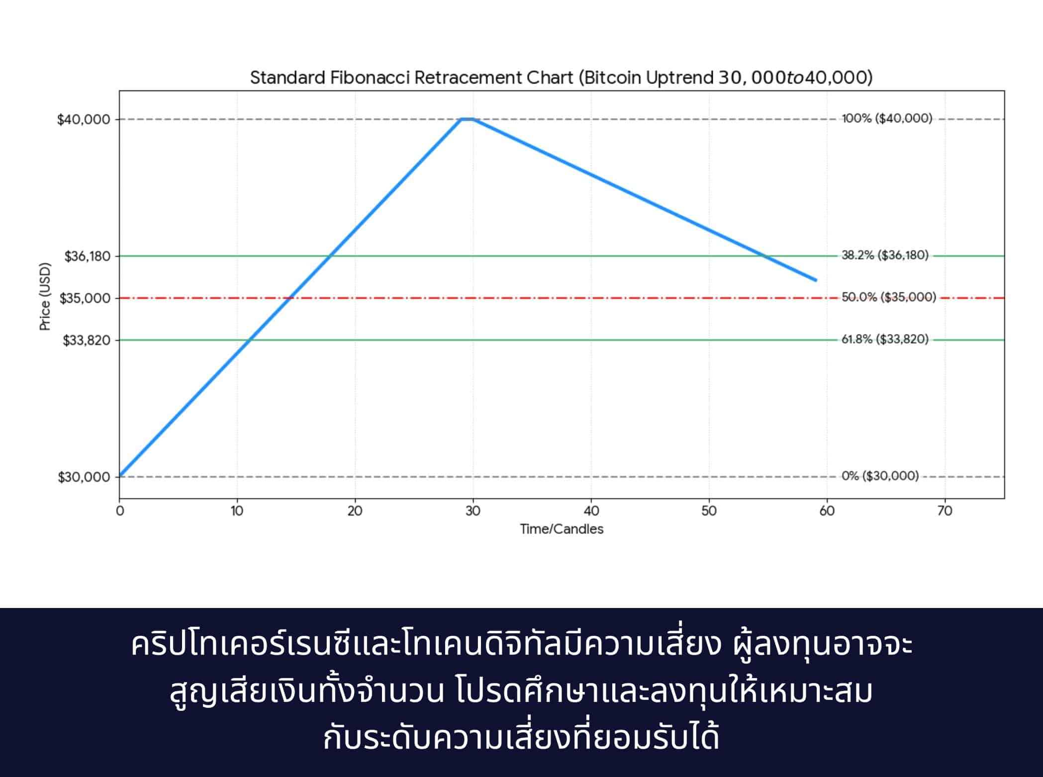 Fibonacci Retracement graph