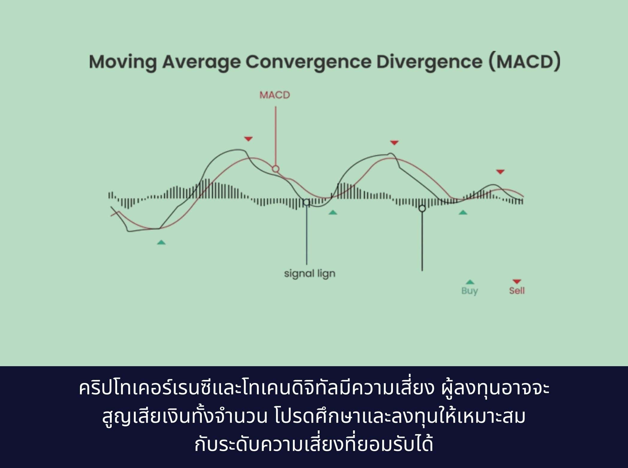 Moving Average Convergence Divergence