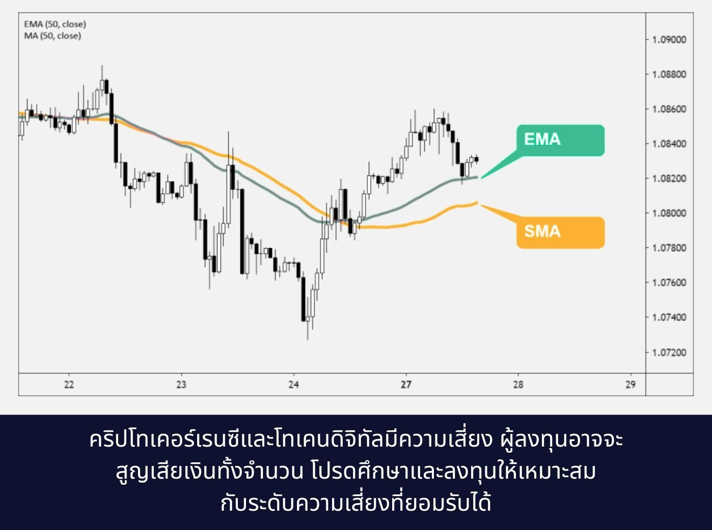 Simple Moving Average and Exponential Moving Averages