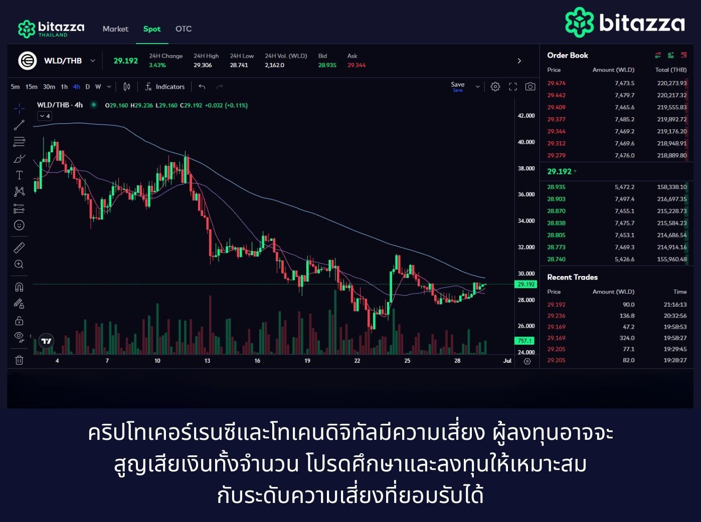 WLD Coin price bitazza