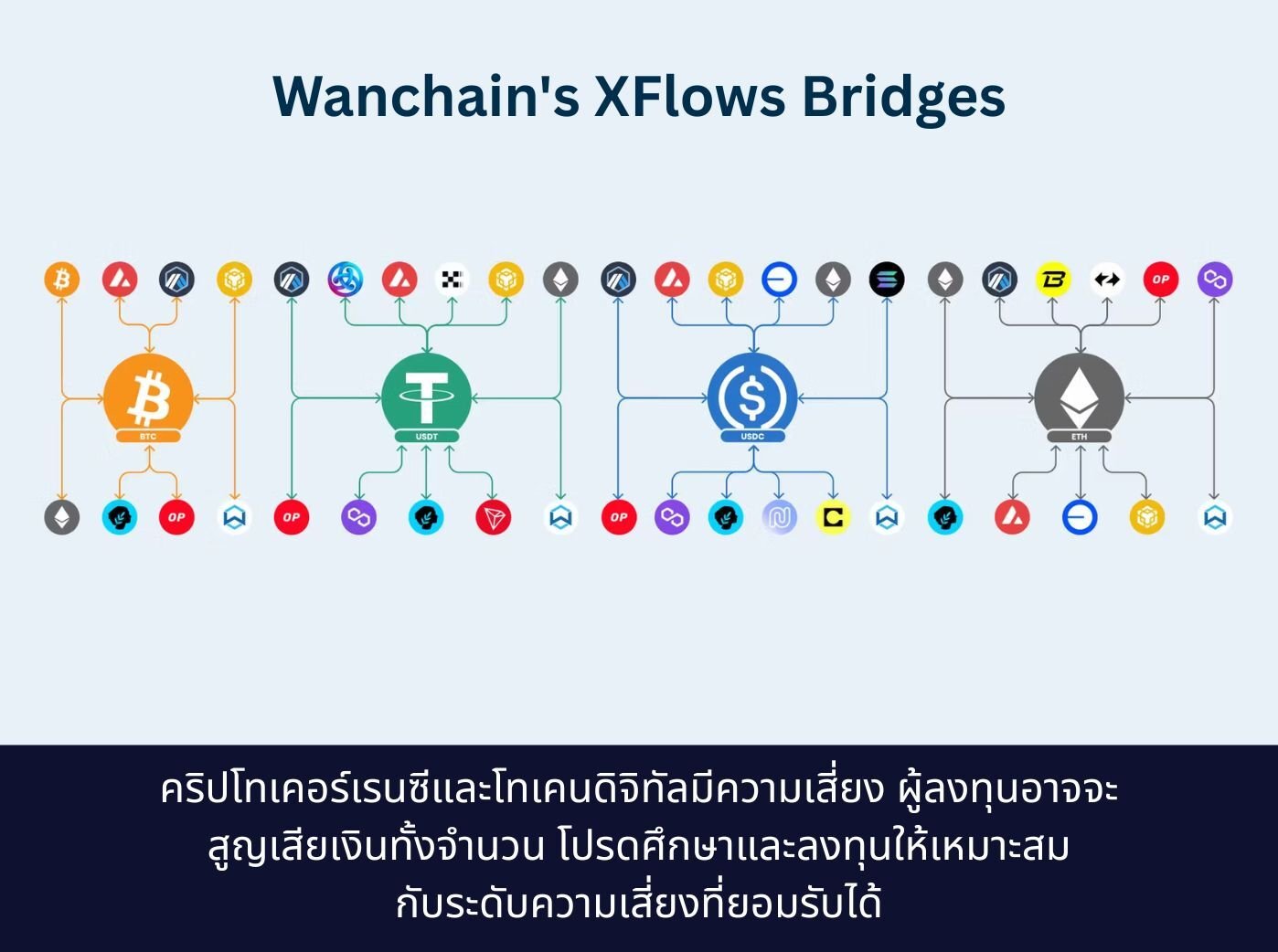 Wanchains XFlows Bridges