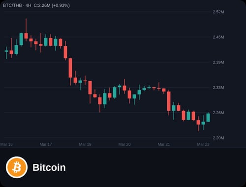 กราฟวิเคราะห์เทคนิค Bitcoin 23 มีนาคม 2569