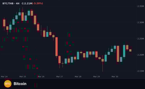 Bitcoin BTC วิเคราะห์กราฟเทคนิค 30 มีนาคม 2569