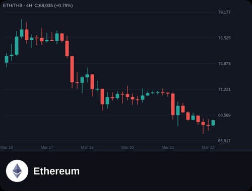 กราฟวิเคราะห์เทคนิค Ethereum 23 มีนาคม 2569