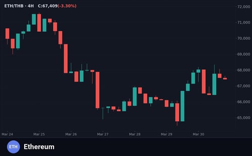 Ethereum ETH วิเคราะห์กราฟเทคนิค 30 มีนาคม 2569