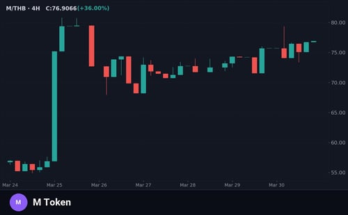 M Token M วิเคราะห์กราฟเทคนิค 30 มีนาคม 2569