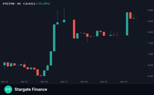 Stargate Finance STG วิเคราะห์กราฟเทคนิค 30 มีนาคม 2569