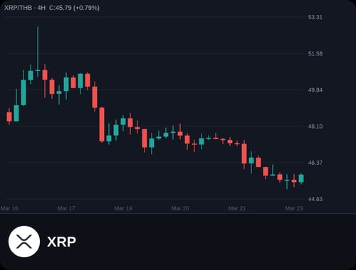 กราฟวิเคราะห์เทคนิค XRP 23 มีนาคม 2569