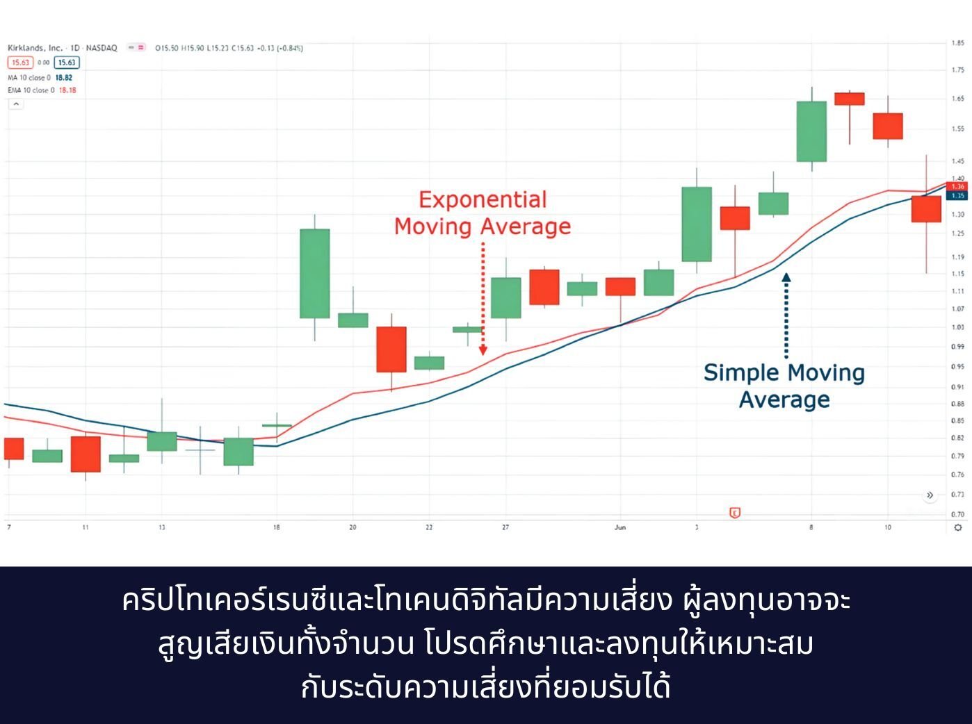 comparison the differences of Simple Moving Average and Exponential Moving Averages