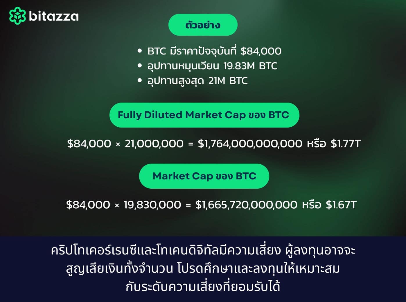 how to calculate Fully Diluted market cap
