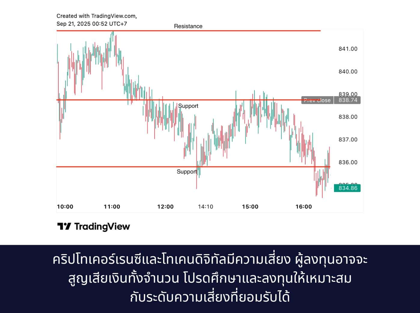 support and resistance example