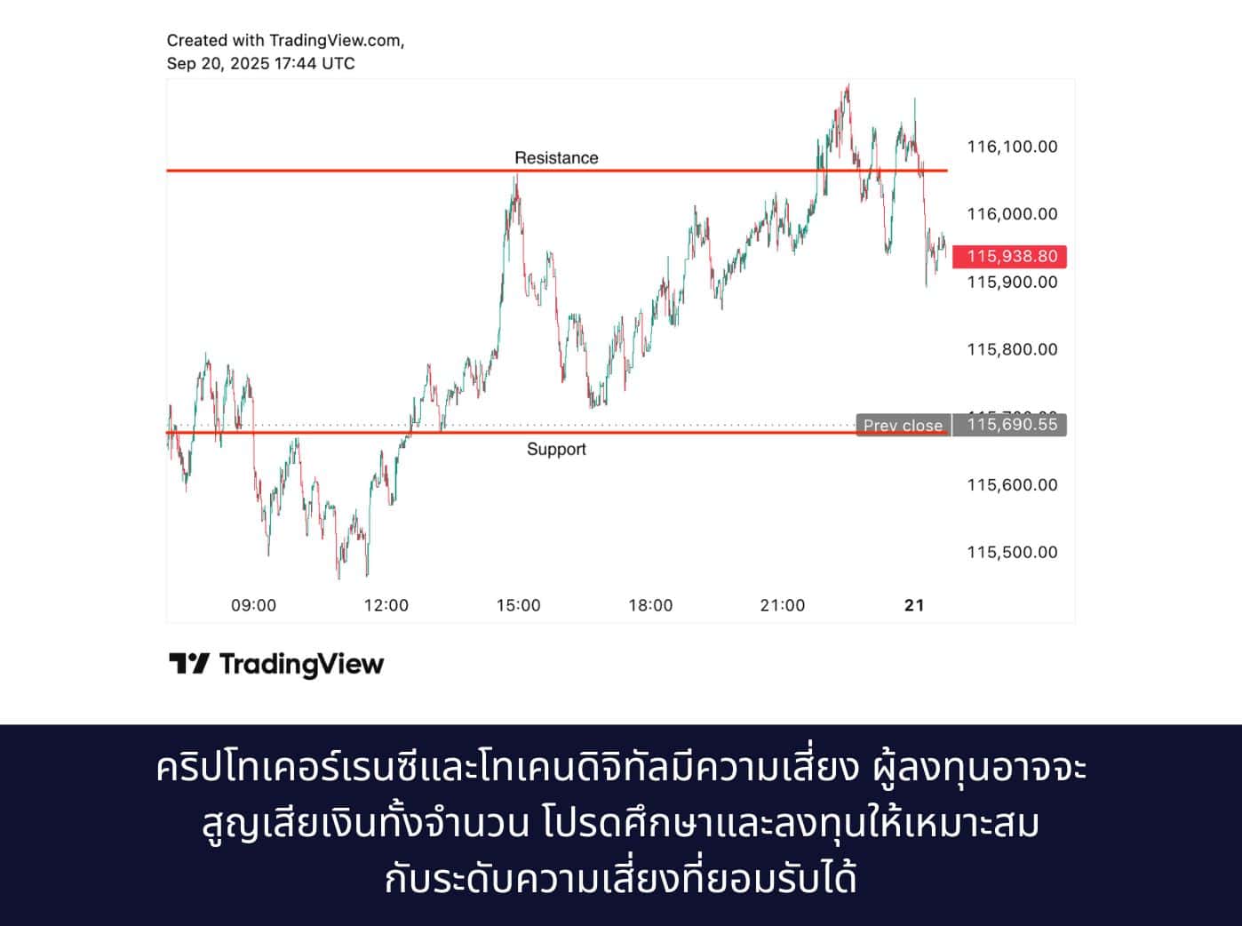 support and resistance graph example